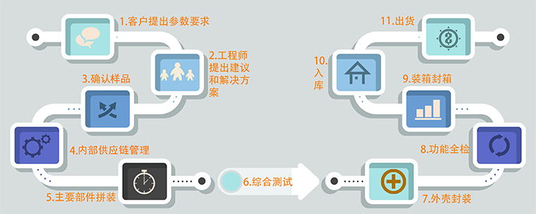 小型电动推杆流程