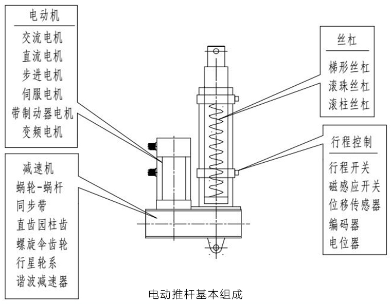 电动推杆基本组成