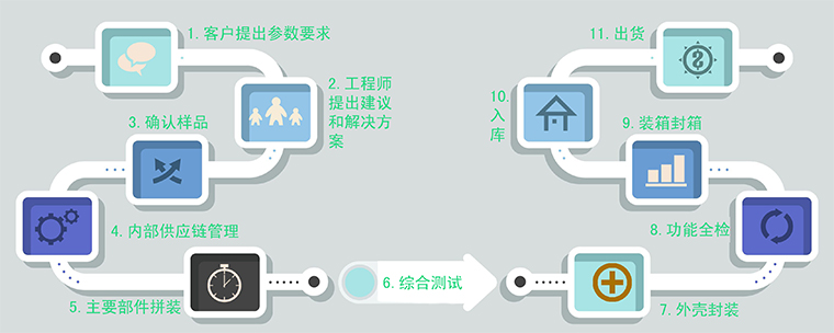 产品购买及验收流程