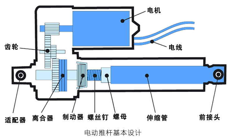 电动推杆基本结构