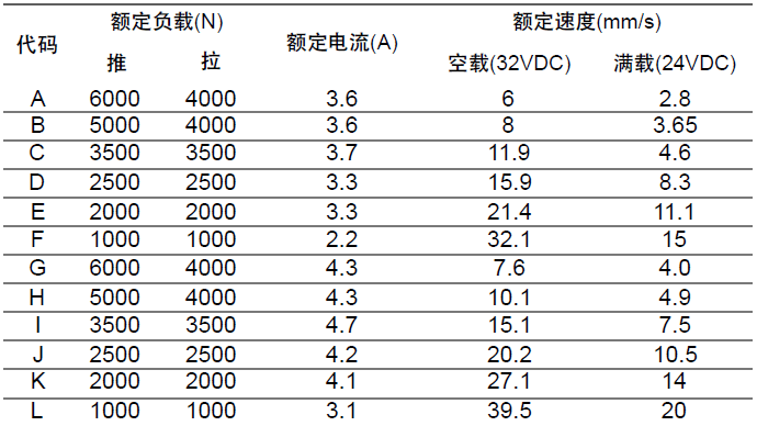 沙发电动推杆参数表