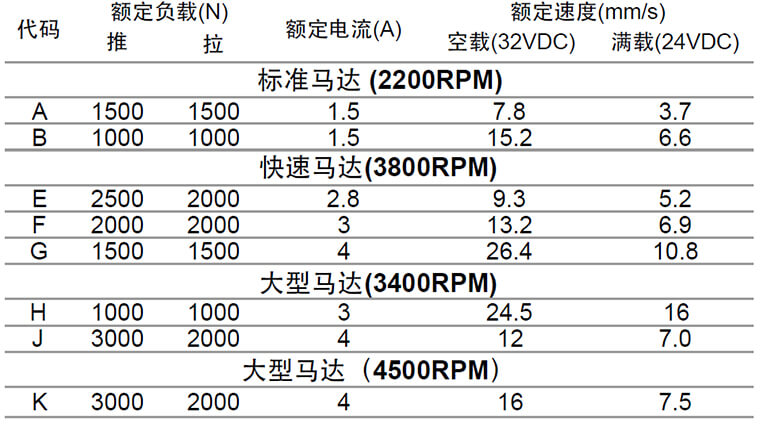 按摩椅推杆电机参数表